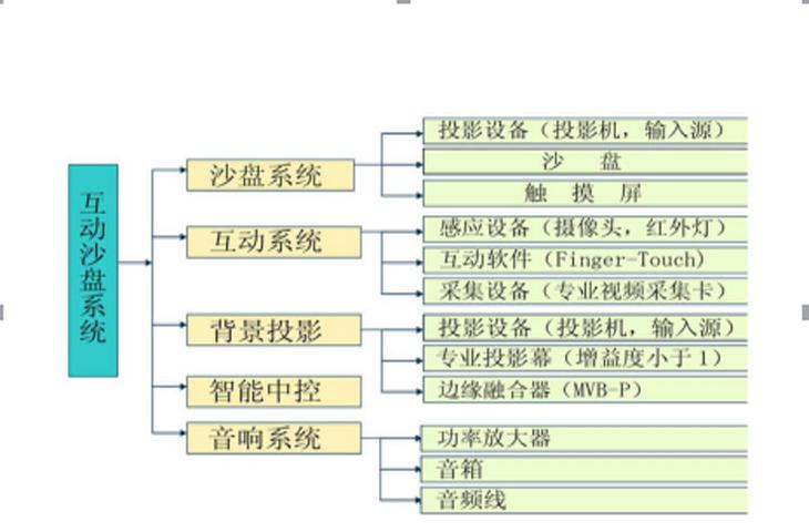 投影數字沙盤系統(tǒng)構成